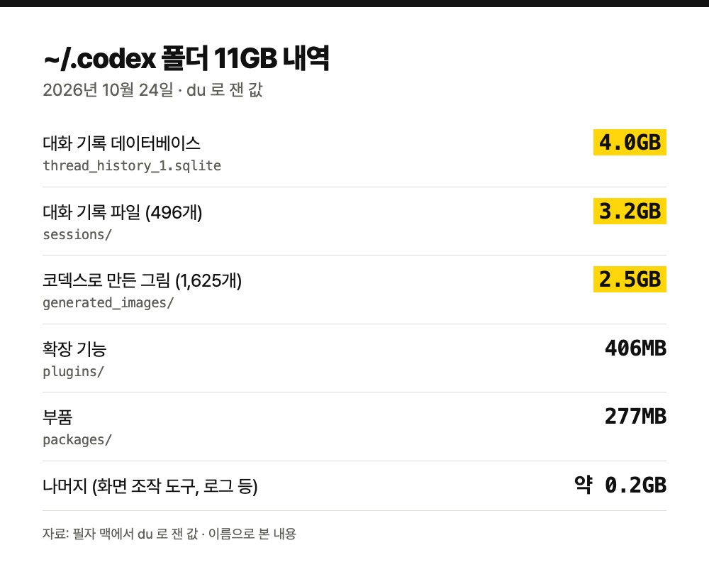 ~/.codex 폴더 용량 내역 카드. 전체 11GB 중 thread_history_1.sqlite 4.0GB, sessions 3.2GB(10월 대화 기록 파일 496개), generated_images 2.5GB(그림 1,625개), plugins 406MB, packages 277MB, 나머지 약 0.2GB