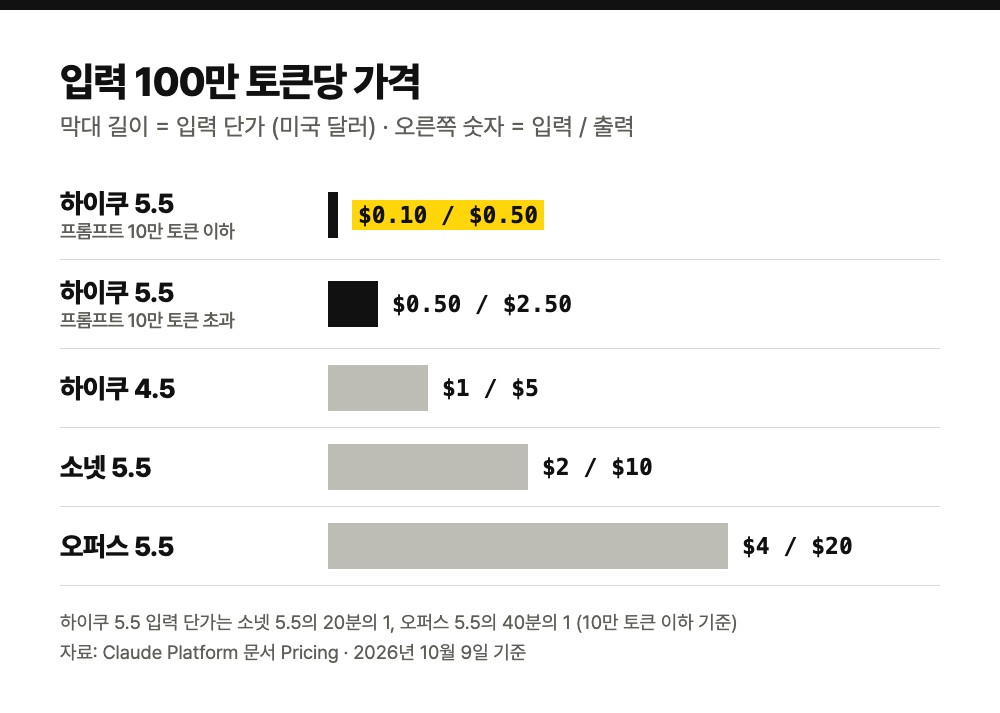 입력 100만 토큰당 가격 막대 그림. 하이쿠 5.5는 입력 0.10달러·출력 0.50달러(프롬프트 10만 토큰 이하), 10만 토큰 초과는 0.50달러·2.50달러, 하이쿠 4.5는 1달러·5달러, 소넷 5.5는 2달러·10달러, 오퍼스 5.5는 4달러·20달러