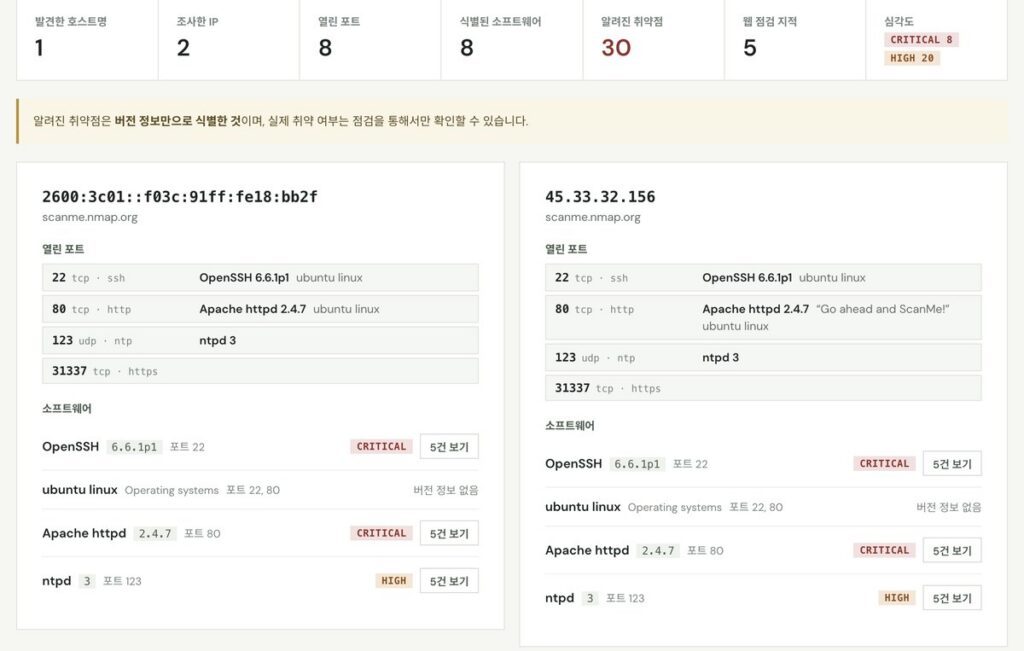 자가진단 결과 숫자 칸과 서버별 카드. 발견한 호스트명 1, 조사한 IP 2, 열린 포트 8, 식별된 소프트웨어 8, 알려진 취약점 30, 웹 점검 지적 5, 심각도 CRITICAL 8·HIGH 20. 아래에 IPv6 주소와 45.33.32.156 카드가 나란히 있고, 둘 다 22번 OpenSSH 6.6.1p1, 80번 Apache httpd 2.4.7, 123번 ntpd 3, 31337번 포트가 같다