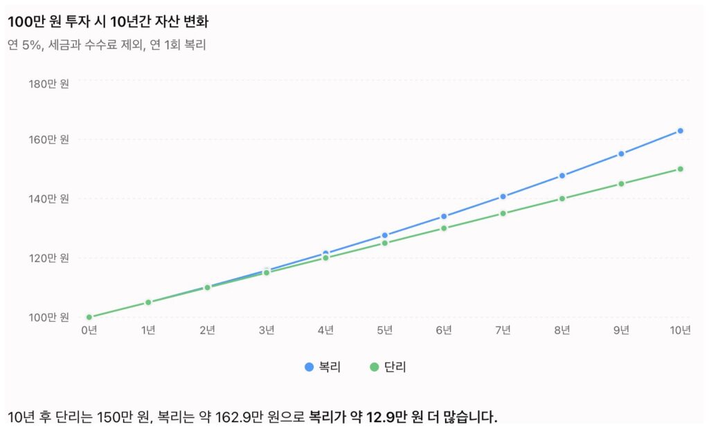 챗GPT 복리 답에 붙은 선 그래프. 100만 원 투자 시 10년간 자산 변화, 연 5%, 복리와 단리 두 선이 0년부터 10년까지 그려지고 10년 뒤 복리 약 162.9만 원, 단리 150만 원