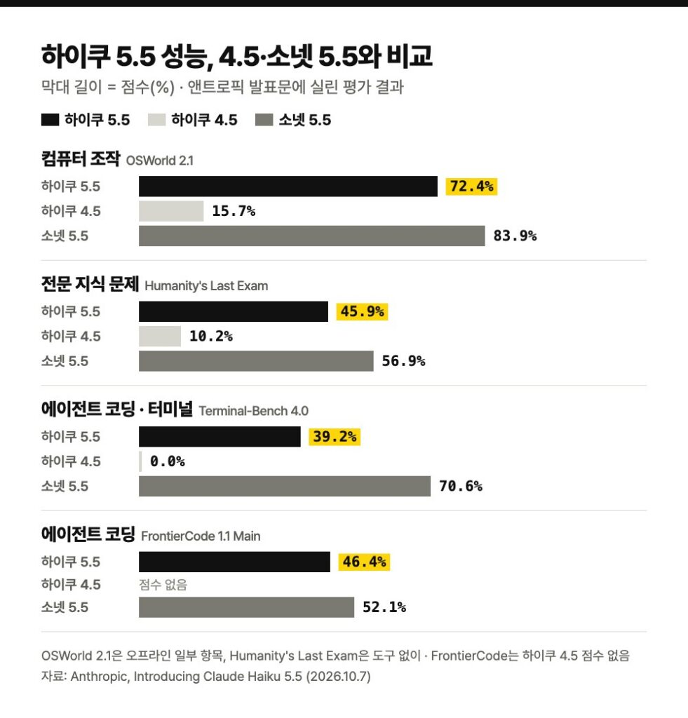 하이쿠 5.5·하이쿠 4.5·소넷 5.5 점수 비교 막대 그림. 컴퓨터 조작 OSWorld 2.1 72.4%·15.7%·83.9%, 전문 지식 문제 Humanity's Last Exam 45.9%·10.2%·56.9%, 에이전트 코딩 Terminal-Bench 4.0 39.2%·0.0%·70.6%, FrontierCode 1.1 Main 46.4%·점수 없음·52.1%