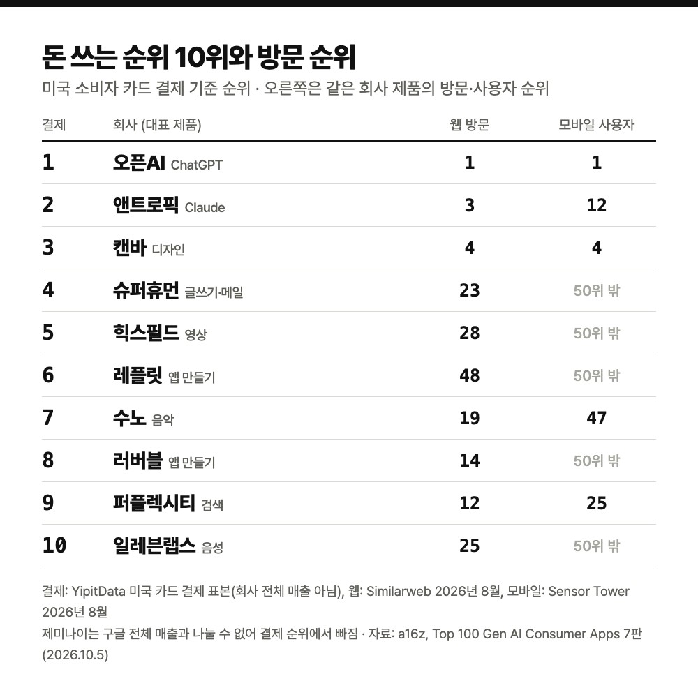 결제 순위 10위와 같은 회사 제품의 웹 방문·모바일 사용자 순위를 나란히 놓은 표. 1위 오픈AI 웹 1위 모바일 1위, 2위 앤트로픽 웹 3위 모바일 12위, 3위 캔바 4위·4위, 4위 슈퍼휴먼 웹 23위, 5위 힉스필드 웹 28위, 6위 레플릿 웹 48위, 7위 수노 웹 19위 모바일 47위, 8위 러버블 웹 14위, 9위 퍼플렉시티 웹 12위 모바일 25위, 10위 일레븐랩스 웹 25위