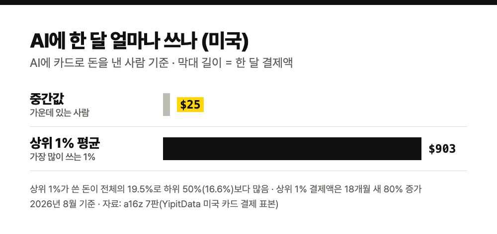 AI에 카드로 돈을 낸 미국 사람의 한 달 결제액. 중간값 25달러, 가장 많이 쓰는 상위 1%의 평균 903달러. 상위 1%가 쓴 돈이 전체의 19.5%로 하위 50%의 16.6%보다 많다