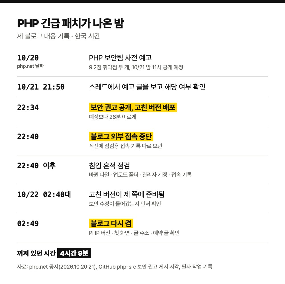 그날 밤 시간 흐름 카드. 10/20 PHP 보안팀 사전 예고, 10/21 21:50 스레드에서 예고 확인, 22:34 보안 권고 공개와 고친 버전 배포(예정보다 26분 이르게), 22:40 블로그 외부 접속 중단, 22:40 이후 침입 흔적 점검, 10/22 02:40대 고친 버전 준비, 02:49 블로그 다시 켬. 꺼져 있던 시간 4시간 9분
