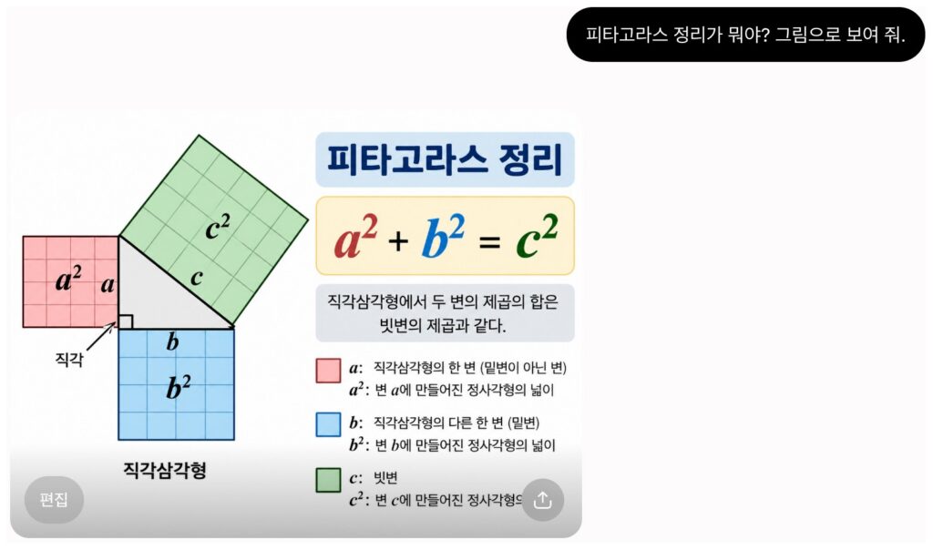 피타고라스 정리가 뭐야? 그림으로 보여 줘 질문에 나온 생성 이미지. 직각삼각형 세 변에 a², b², c² 정사각형과 a² + b² = c² 공식, 이미지 편집 버튼