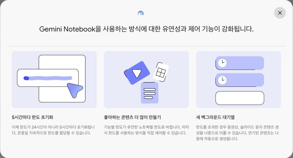 Gemini Notebook 한도 변경 안내 창. 5시간마다 한도 초기화, 좋아하는 콘텐츠 더 많이 만들기, 새 백그라운드 대기열 세 가지 설명