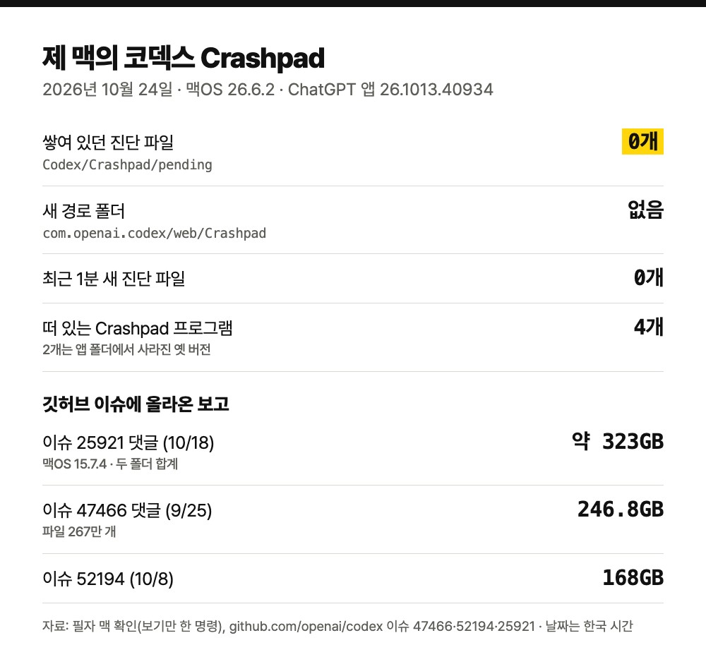 제 맥 확인 결과 카드. Codex/Crashpad/pending 파일 0개, com.openai.codex/web/Crashpad 폴더 없음, 최근 1분 새 진단 파일 0개, 떠 있는 browser_crashpad_handler 4개. 깃허브 이슈에 올라온 보고 약 323GB, 246.8GB, 168GB
